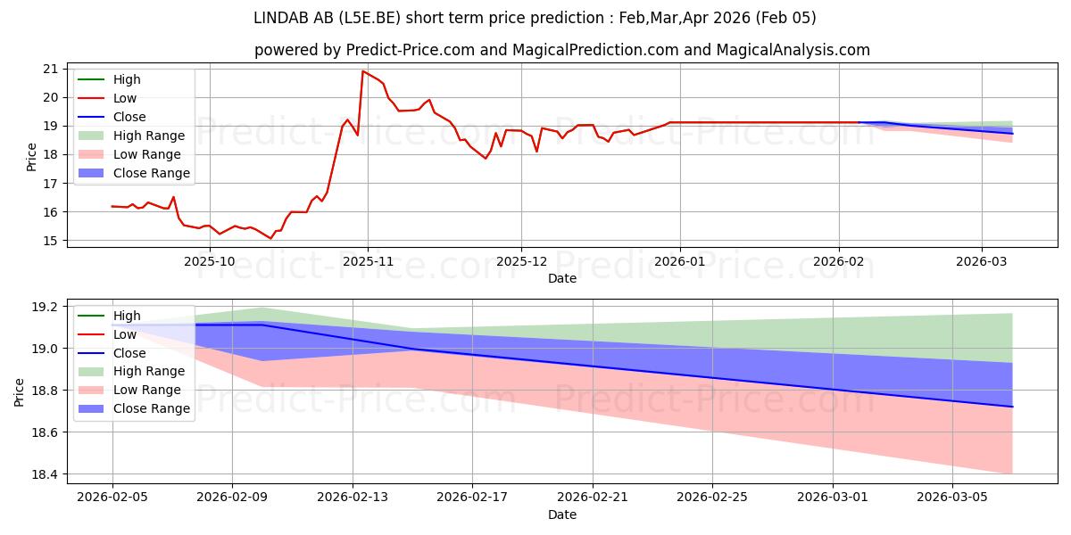 Maximale en minimale LINDAB INTERNATIONAL AB korte termijn prijsvoorspelling voor Feb,Mar,Apr 2026