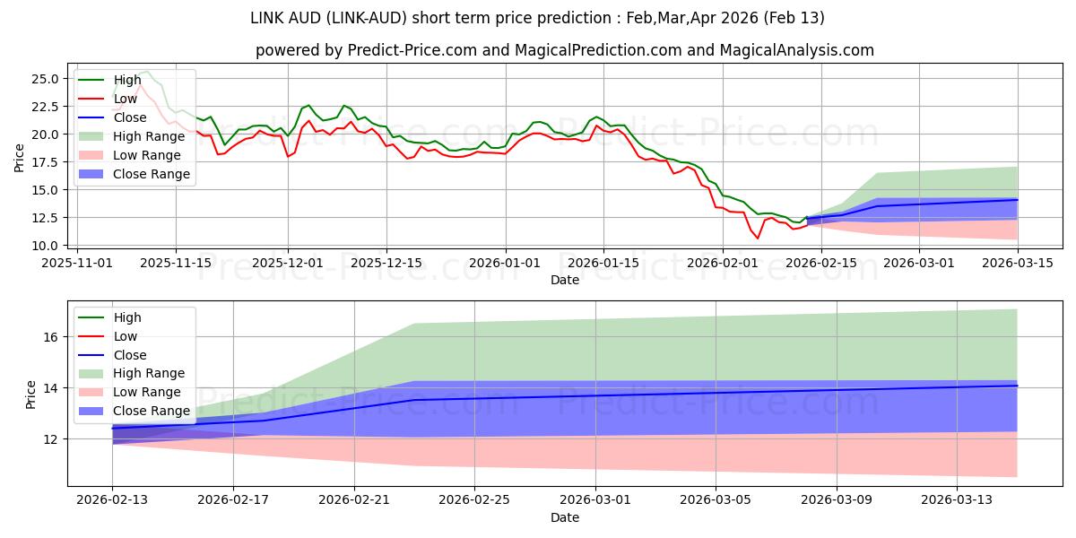 Maximala och minimala Chainlink AUD kortsiktiga prisprognos för Mar,Apr,May 2026