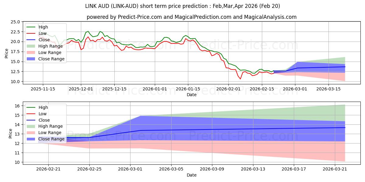 Pronóstico de precio a corto plazo máximo y mínimo de Chainlink AUD para Mar,Apr,May 2026