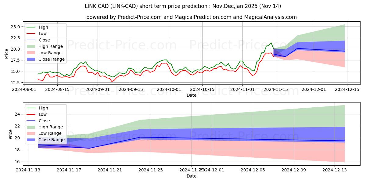Maksimale og minimale prisforudsigelser på kort sigt for Chainlink CAD