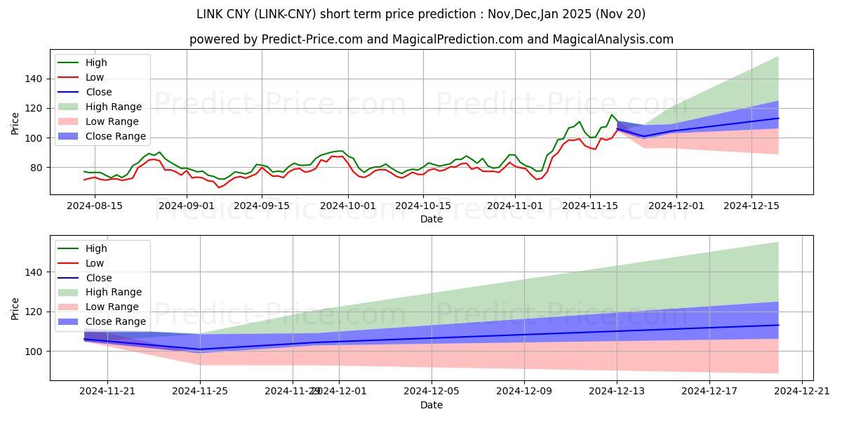 Maximum and minimum Chainlink CNY short-term price forecast for Dec,Jan,Feb 2025