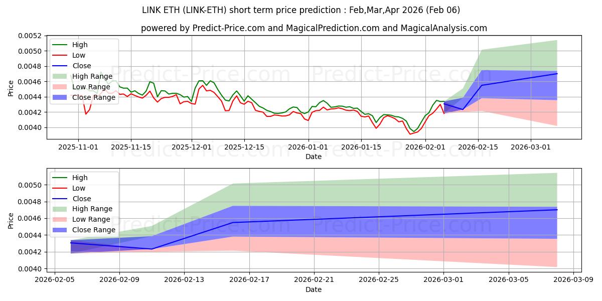 حداکثر و حداقل پیش‌بینی قیمت کوتاه مدت Chainlink ETH برای Feb,Mar,Apr 2026