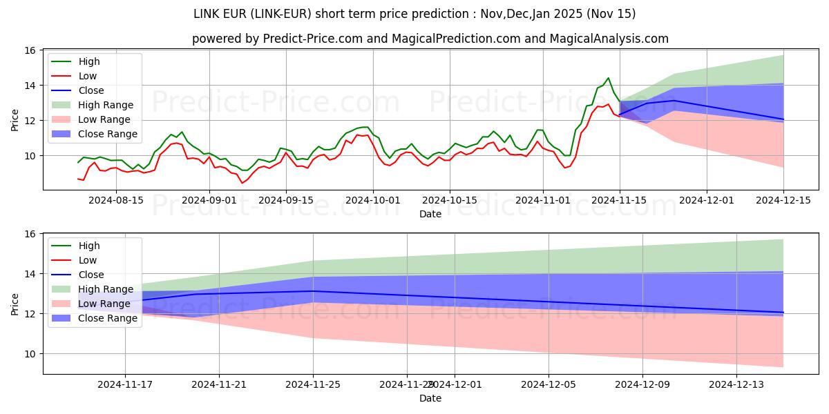 حداکثر و حداقل پیش‌بینی قیمت کوتاه مدت Chainlink EUR برای Dec,Jan,Feb 2025