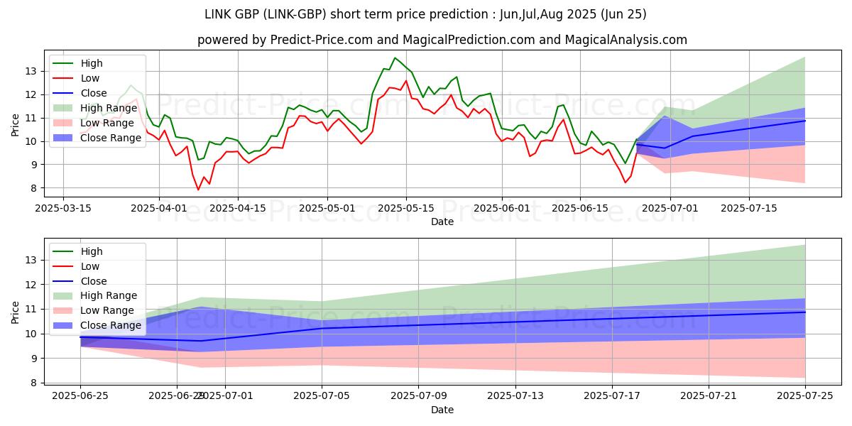 Previsione del prezzo massimo e minimo a breve termine per Chainlink GBP
