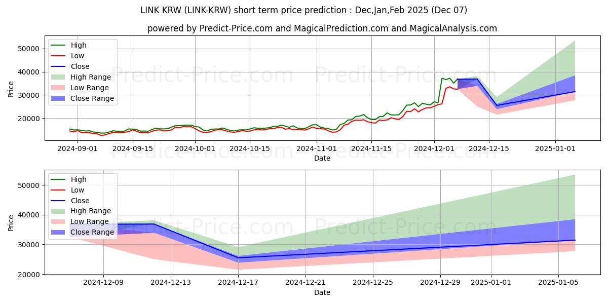Previsione del prezzo massimo e minimo a breve termine per Chainlink KRW