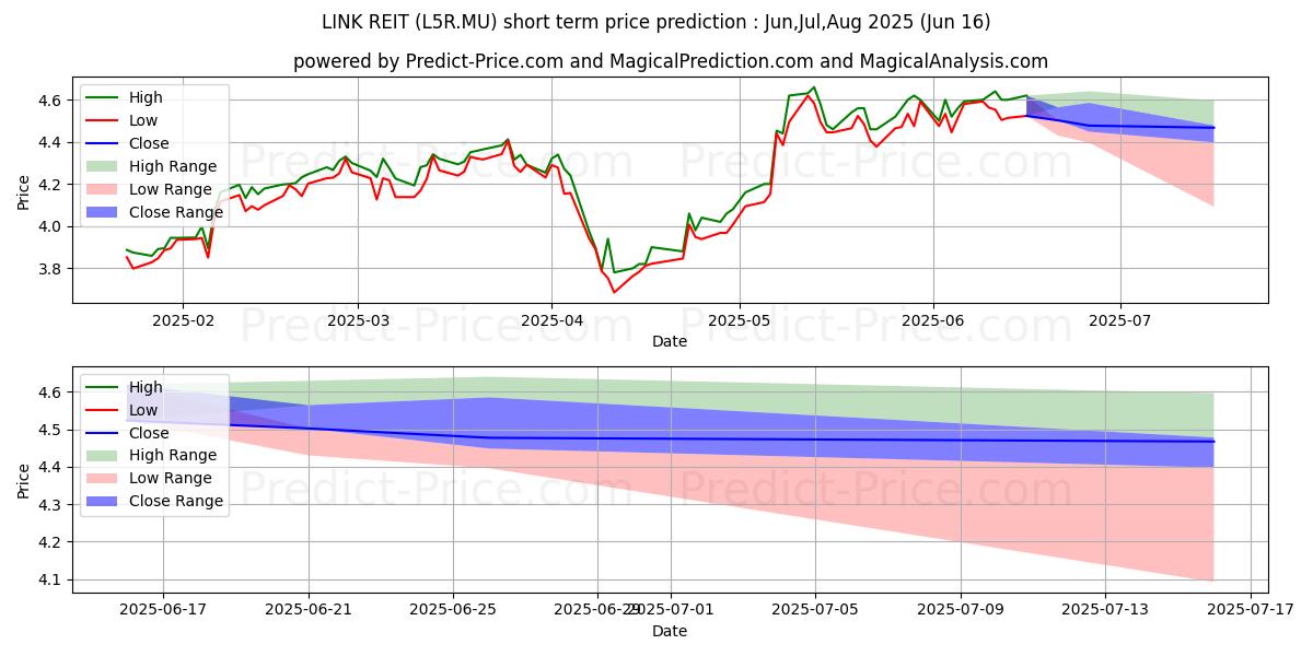 حداکثر و حداقل پیش‌بینی قیمت کوتاه مدت LINK REIT برای Jul,Aug,Sep 2025