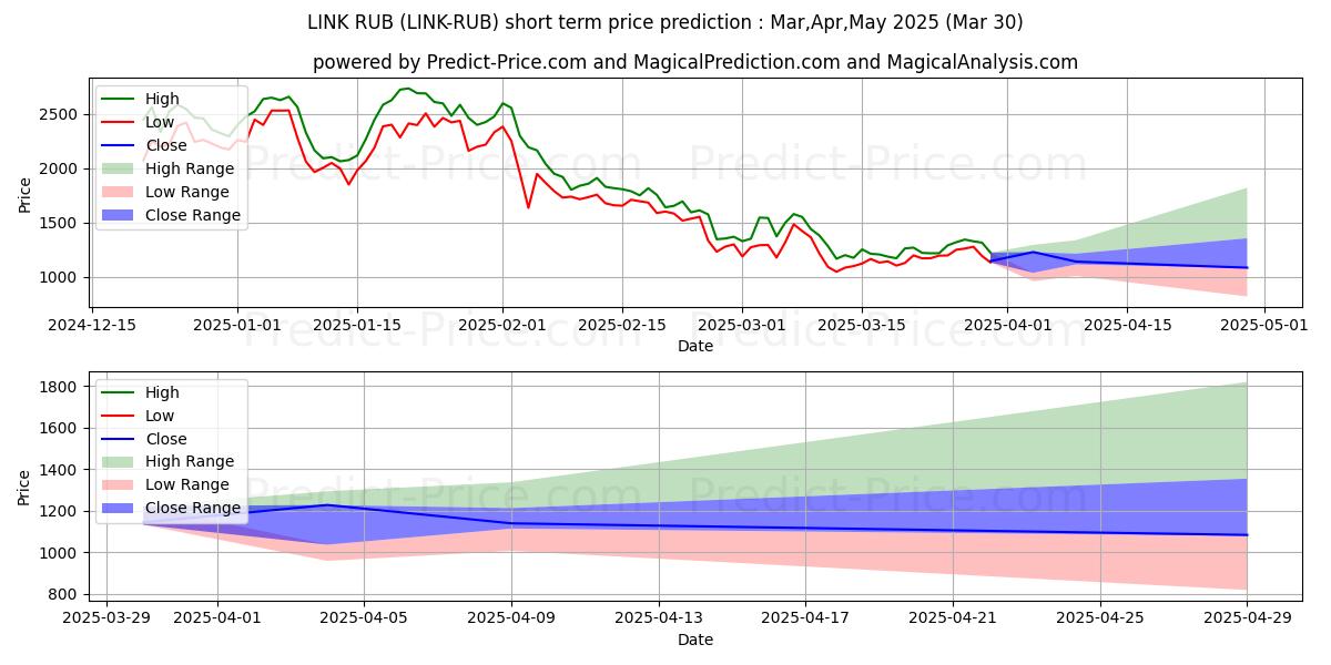 Previsão de preço de curto prazo Chainlink RUB máxima e mínima para Apr,May,Jun 2025