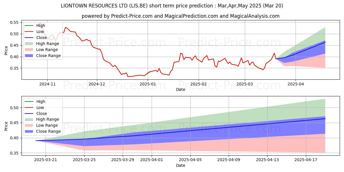 Maximum and minimum LIONTOWN RESOURCES LTD short-term price forecast for Apr,May,Jun 2025