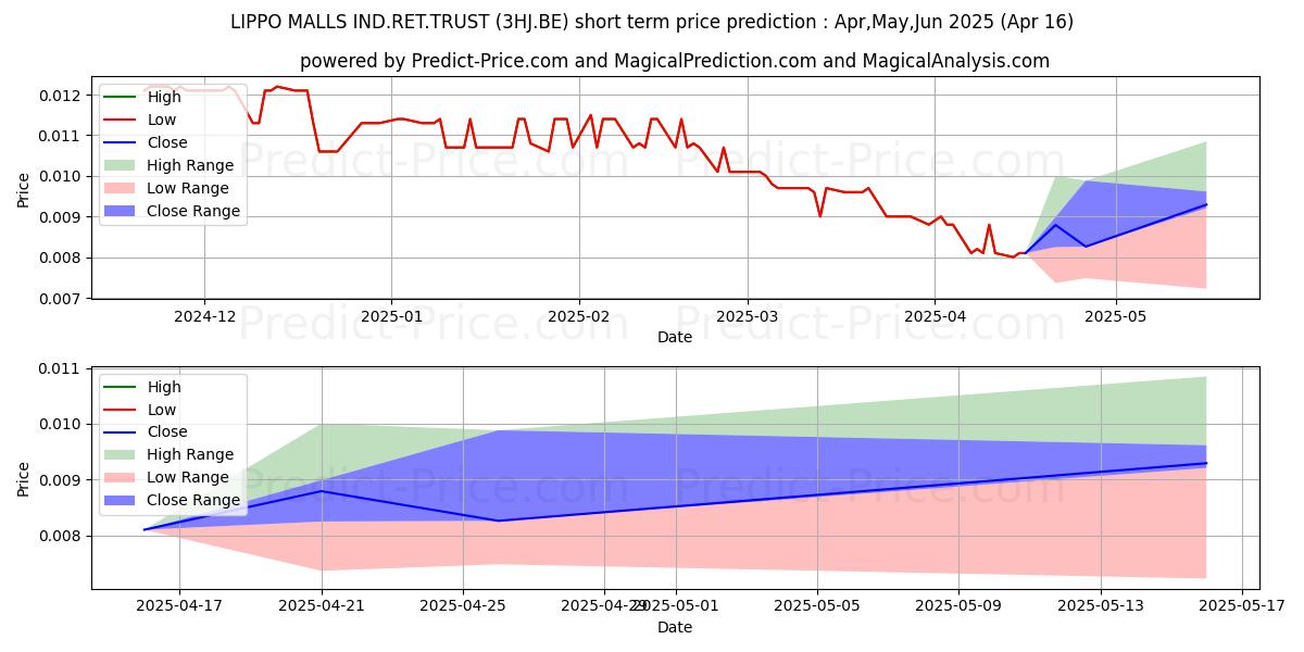 Maximum and minimum LIPPO MALLS IND.RET.TRUST short-term price forecast for May,Jun,Jul 2025