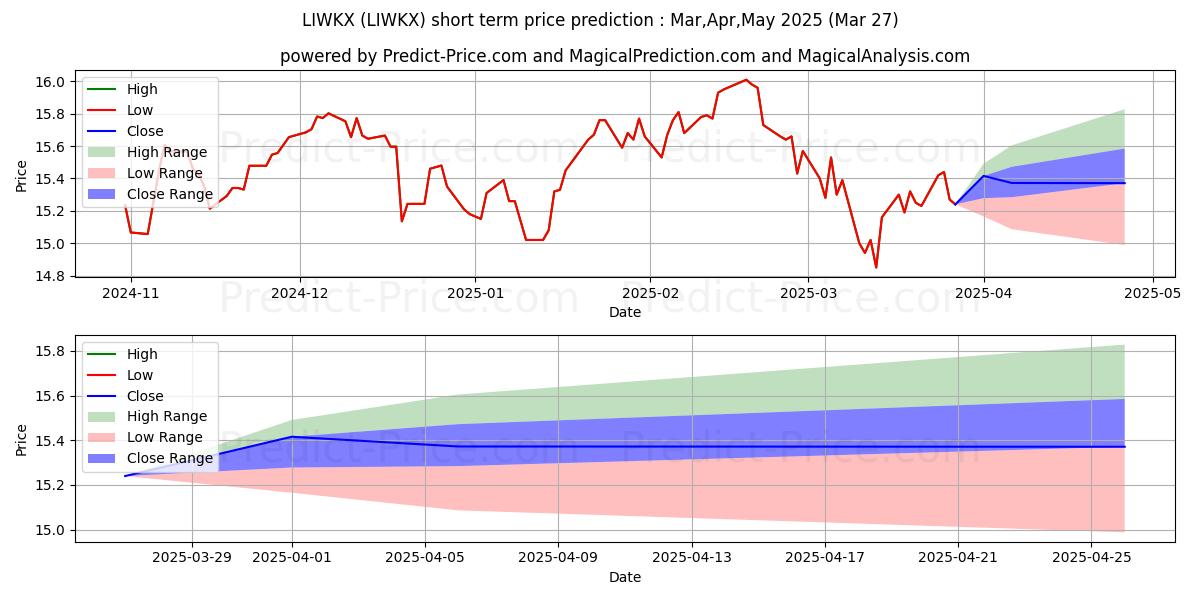 حداکثر و حداقل پیش‌بینی قیمت کوتاه مدت BlackRock LifePath Index 2065 F برای Apr,May,Jun 2025