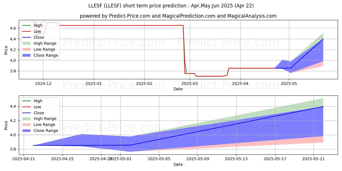 Maximum and minimum LENDLEASE CORPORATION LIMITED short-term price forecast for May,Jun,Jul 2025