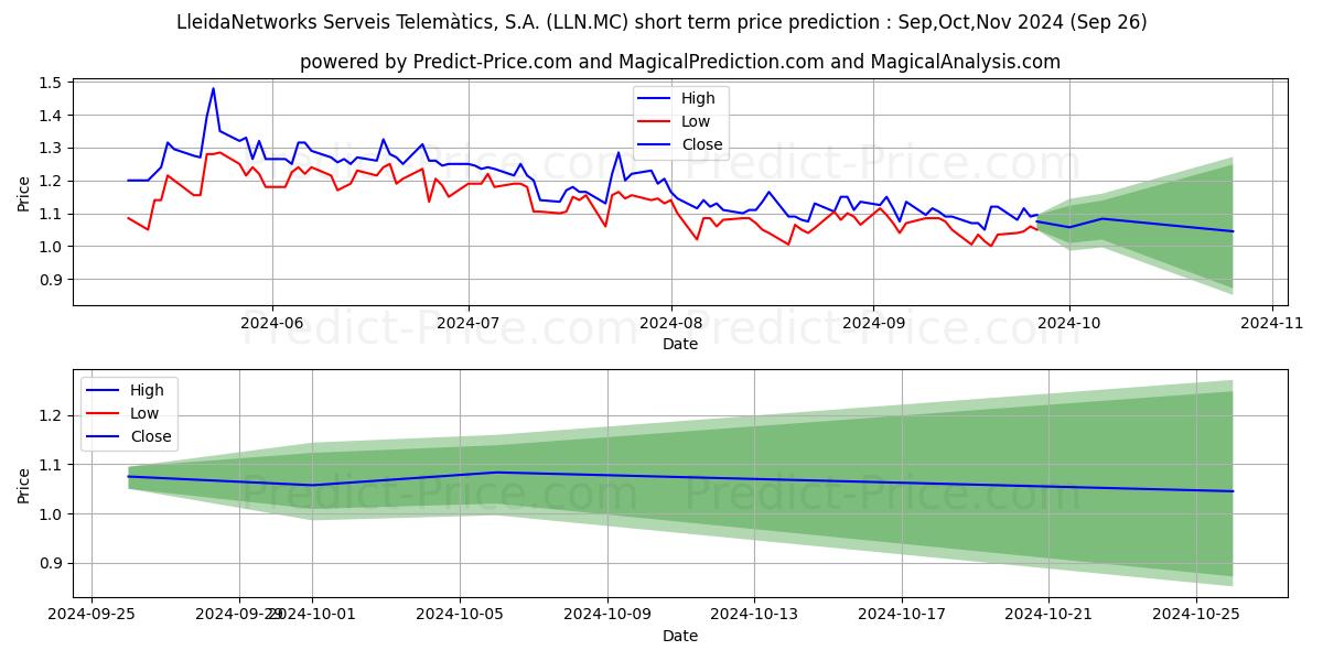 Maximum and minimum LLEIDANETWORKS SERVEIS TELEMATI short-term price forecast for Oct,Nov,Dec 2024