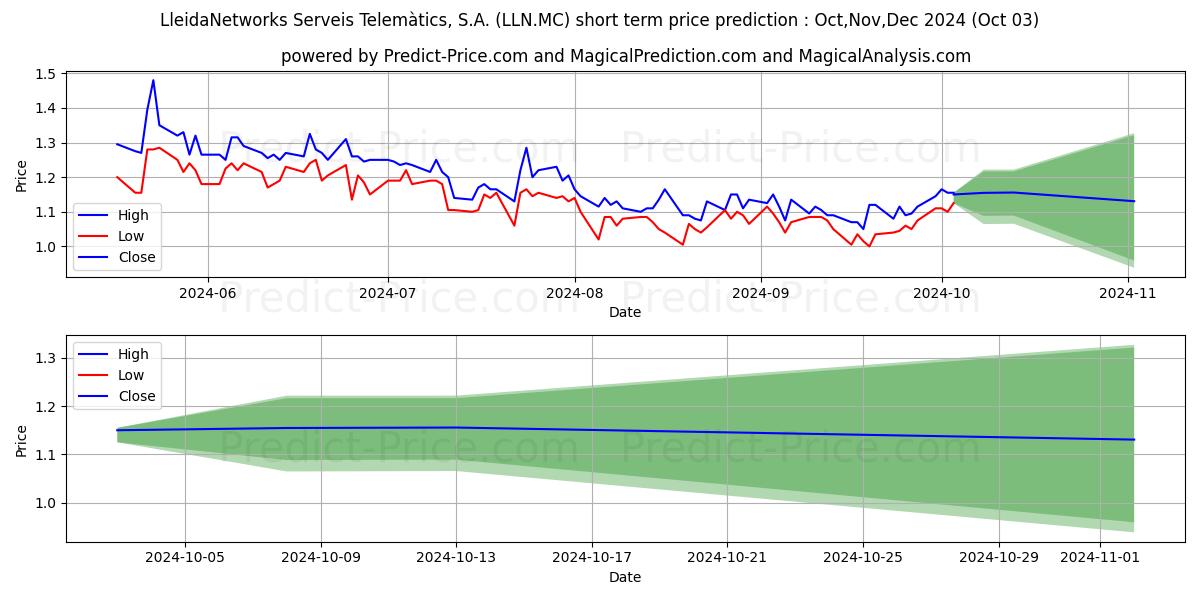Максимальный и минимальный краткосрочный прогноз цены LLEIDANETWORKS SERVEIS TELEMATI для Oct,Nov,Dec 2024