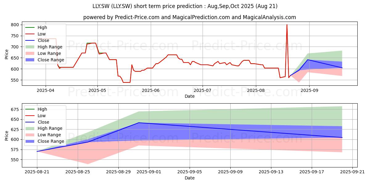 Maximum and minimum LILLY ELI short-term price forecast for Sep,Oct,Nov 2025