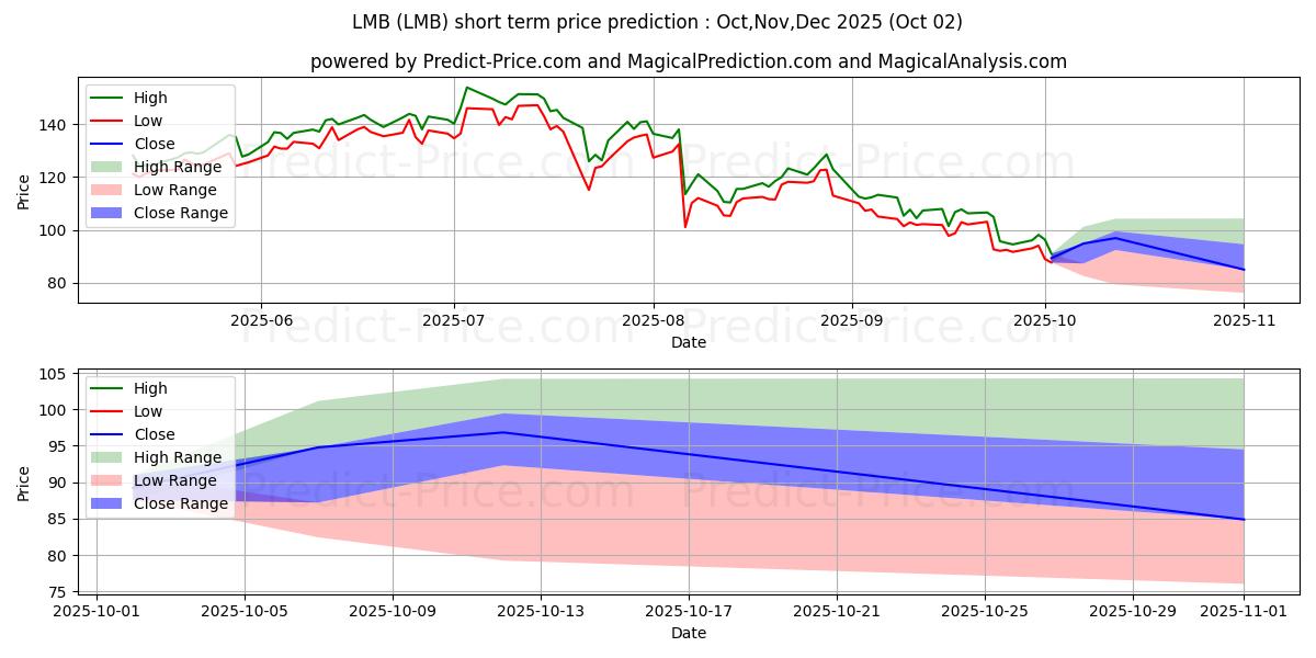 Limbach Holdings, Inc. के लिए अधिकतम और न्यूनतम Oct,Nov,Dec 2025 तात्कालिक कीमत की भविष्यवाणी