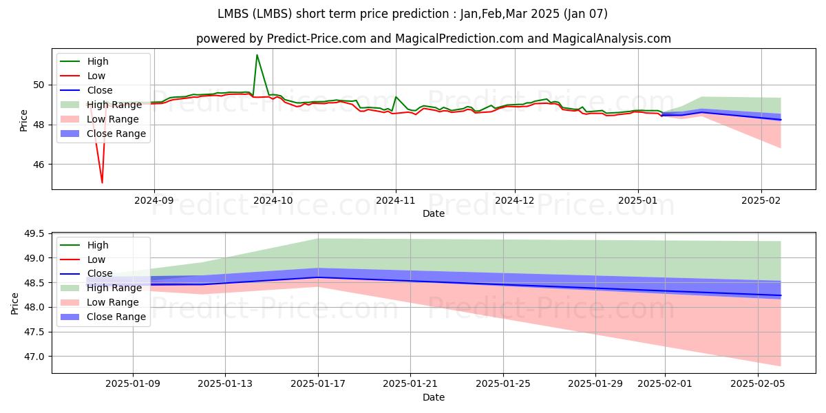 Maximum and minimum First Trust Low Duration Opport short-term price forecast for Jan,Feb,Mar 2025