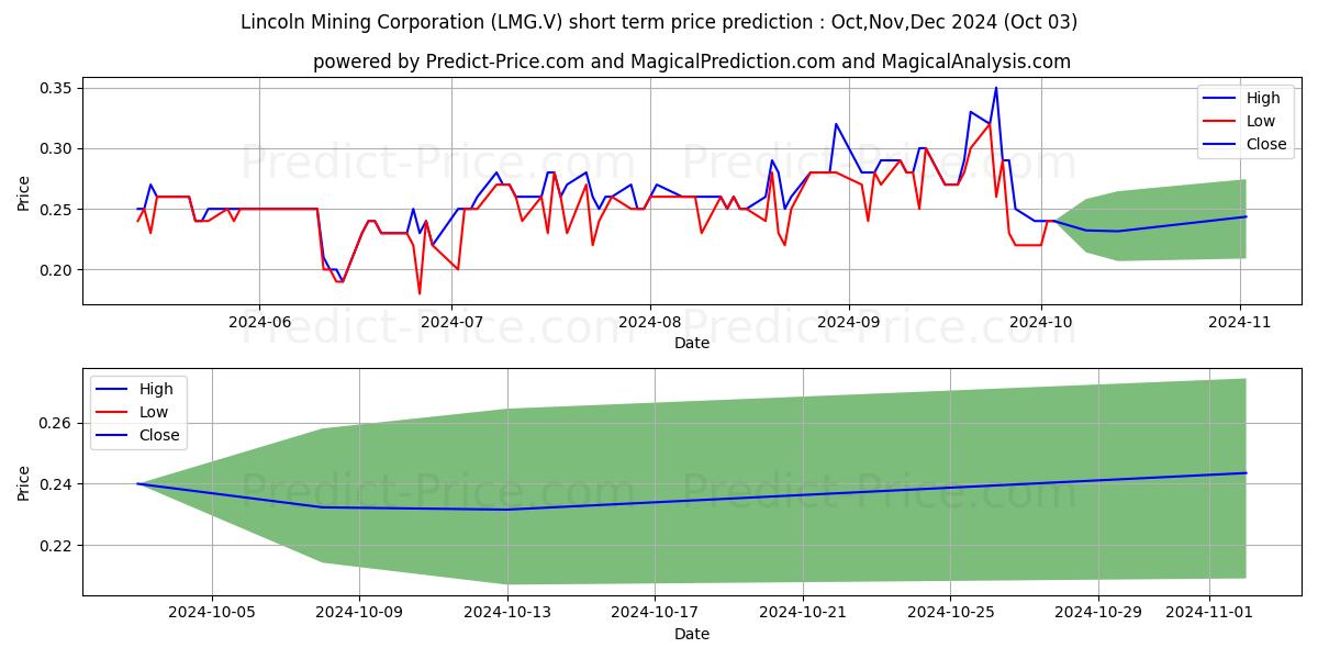 Maximum and minimum LINCOLN GOLD MINING INC short-term price forecast for Oct,Nov,Dec 2024