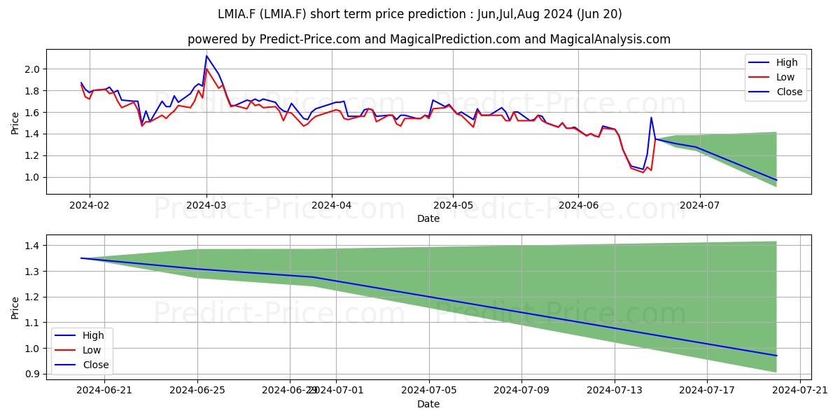 Maximum and minimum LION E-MOBILITY AG SF-,13 short-term price forecast for Jul,Aug,Sep 2024