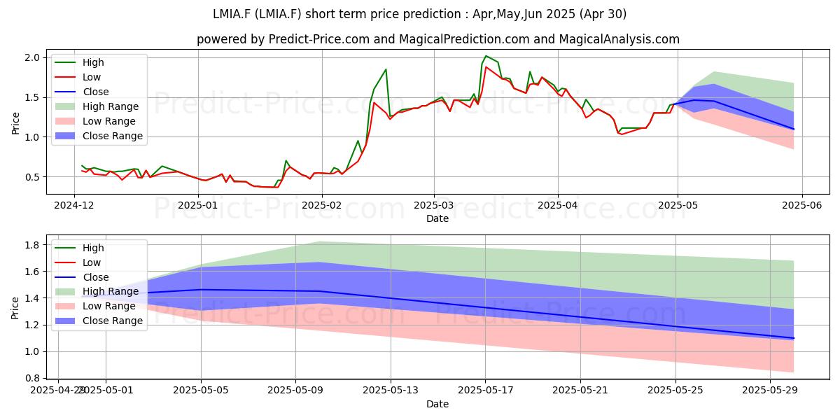 Maximum and minimum LION E-MOBILITY AG SF-,13 short-term price forecast for May,Jun,Jul 2025