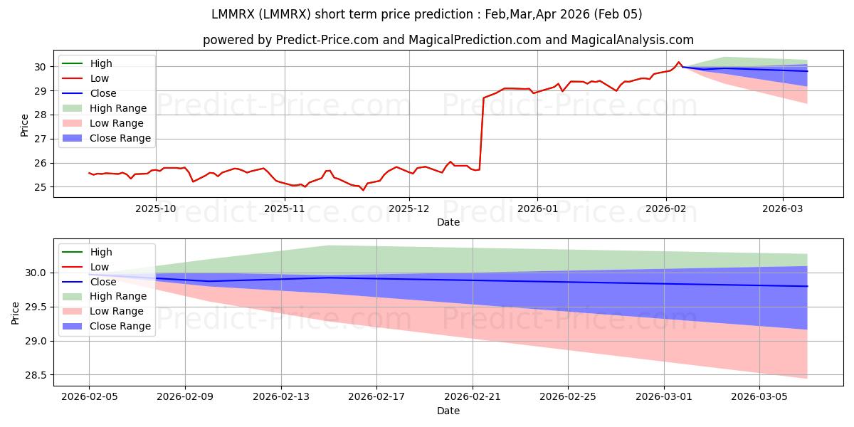 最大和最小的ClearBridge Dividend Strategy F短期价格预测为Feb,Mar,Apr 2026