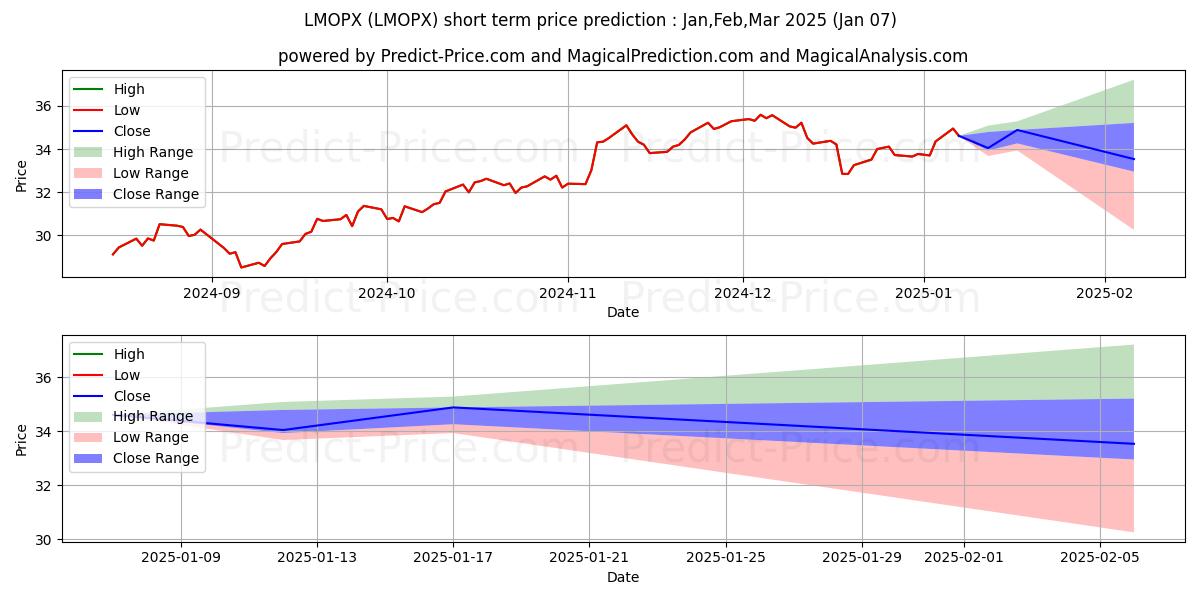 Pronóstico de precio a corto plazo máximo y mínimo de Miller Opportunity Trust - CL C para Jan,Feb,Mar 2025