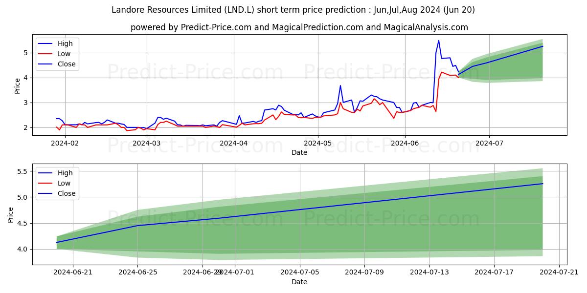 Maximum and minimum LANDORE RESOURCES LIMITED ORD N short-term price forecast for Jul,Aug,Sep 2024