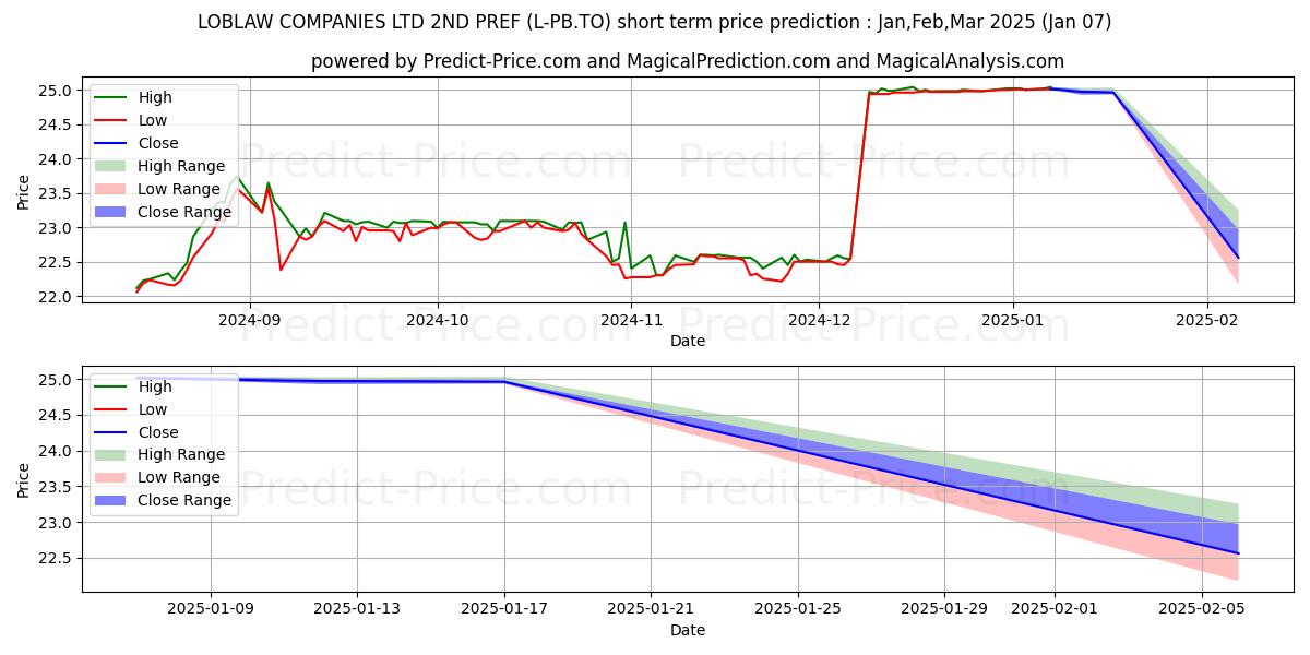 Maximum and minimum LOBLAW COMPANIES LTD 2ND PREF S short-term price forecast for Jan,Feb,Mar 2025