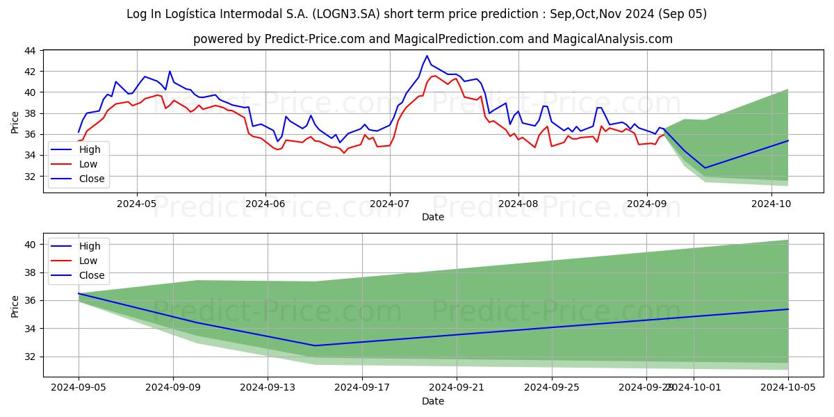 Maximum and minimum LOG-IN      ON      NM short-term price forecast for Sep,Oct,Nov 2024