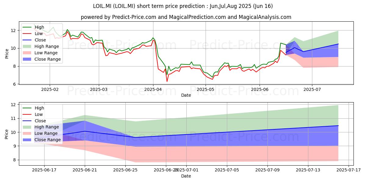 Maksimi- ja minimihinnan ennuste lyhyellä aikavälillä WISDOMTREE WTI CRUDE OIL 2X DAI:lle