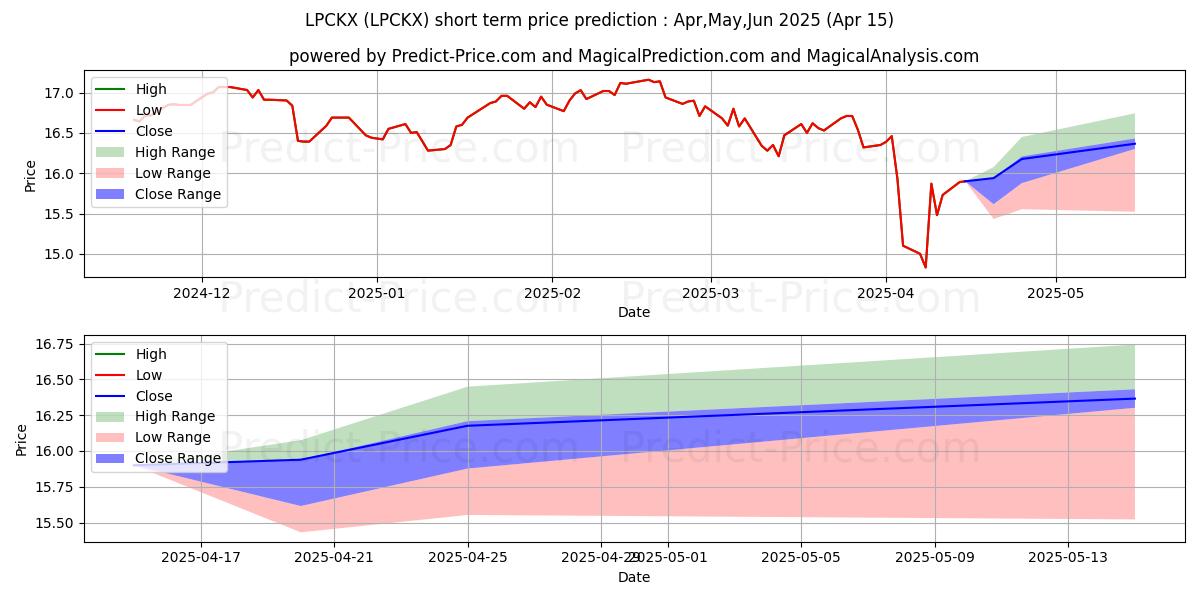 Maximum and minimum BlackRock LifePath Dynamic 2040 short-term price forecast for May,Jun,Jul 2025