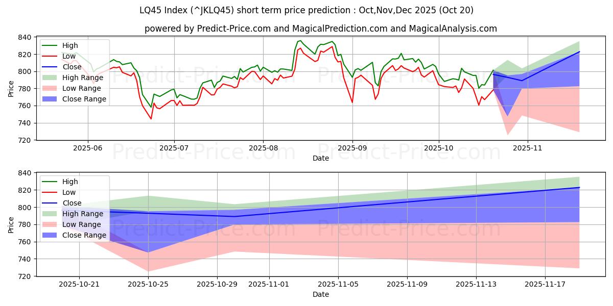 حداکثر و حداقل پیش‌بینی قیمت کوتاه مدت شاخص LQ45 برای Nov,Dec,Jan 2026