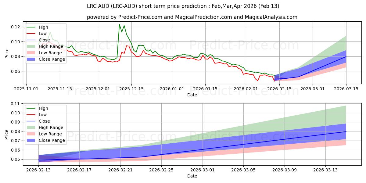 最大和最小的Loopring AUD短期价格预测为Mar,Apr,May 2026