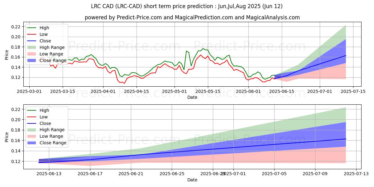 Pronóstico de precio a corto plazo máximo y mínimo de Loopring CAD para Jul,Aug,Sep 2025