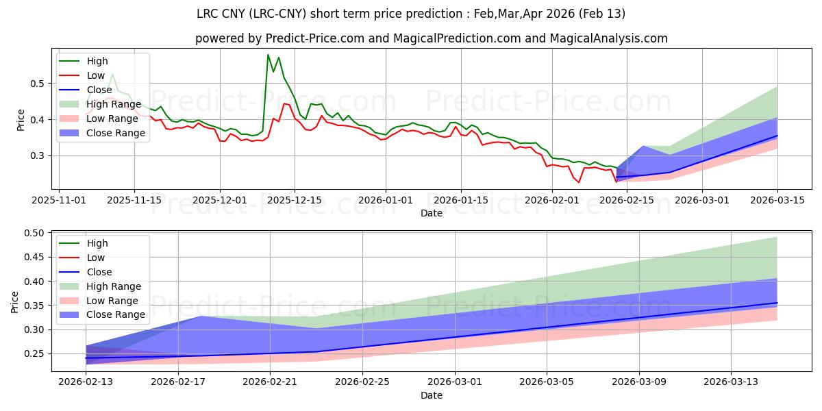 Maximale en minimale Loopring CNY kortetermijn prijsvoorspelling voor Mar,Apr,May 2026