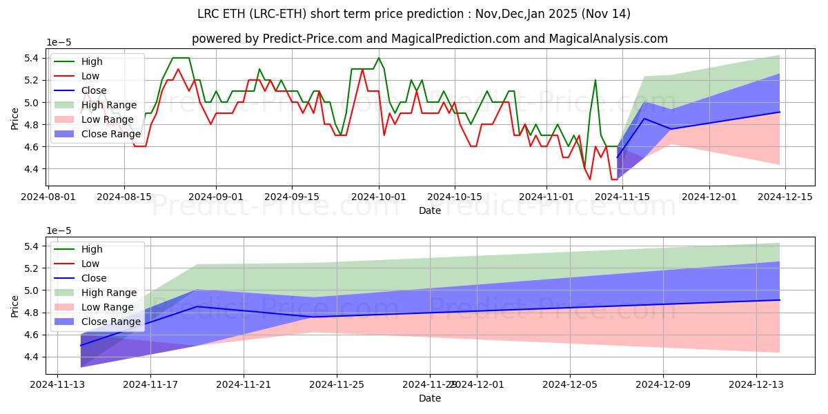 حداکثر و حداقل پیش‌بینی قیمت کوتاه مدت Loopring ETH برای Dec,Jan,Feb 2025