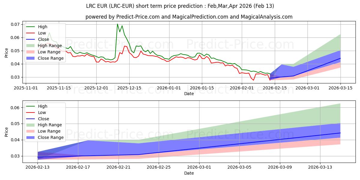 حداکثر و حداقل پیش‌بینی قیمت کوتاه مدت Loopring EUR برای Feb,Mar,Apr 2026