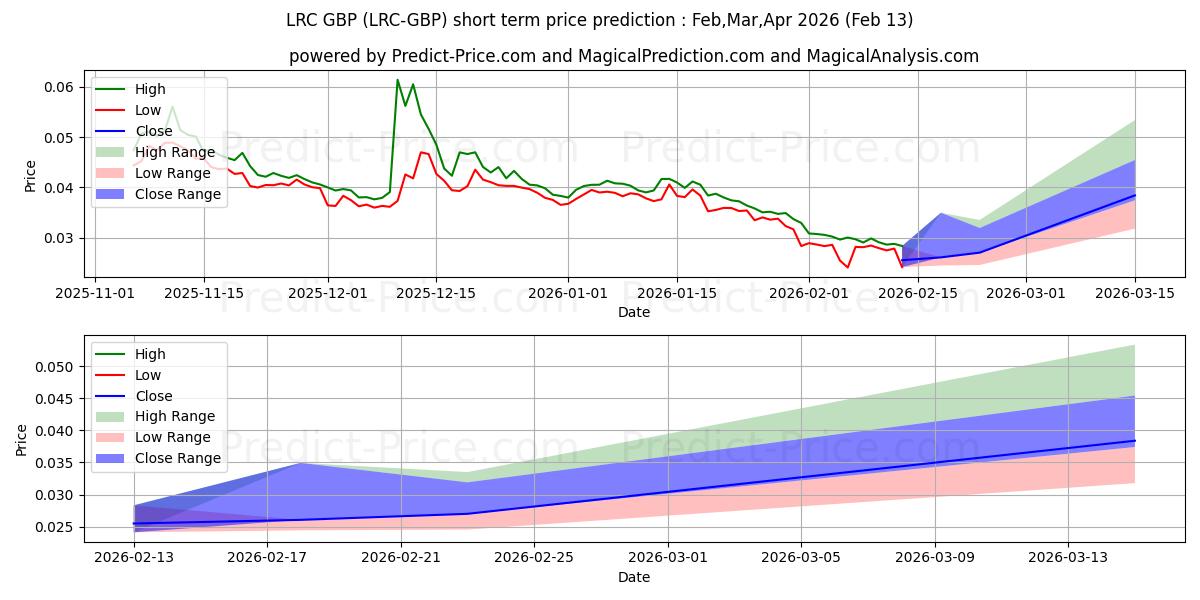حداکثر و حداقل پیش‌بینی قیمت کوتاه مدت Loopring GBP برای Feb,Mar,Apr 2026