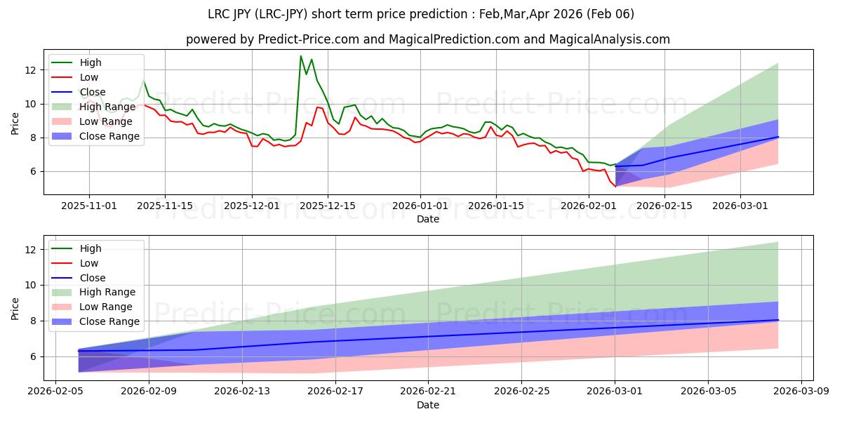 حداکثر و حداقل پیش‌بینی قیمت کوتاه مدت Loopring JPY برای Feb,Mar,Apr 2026