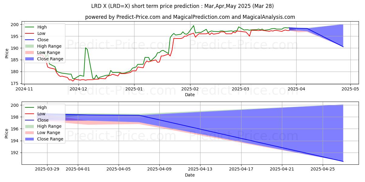 Максимальный и минимальный краткосрочный прогноз цены USD/LRD для Apr,May,Jun 2025