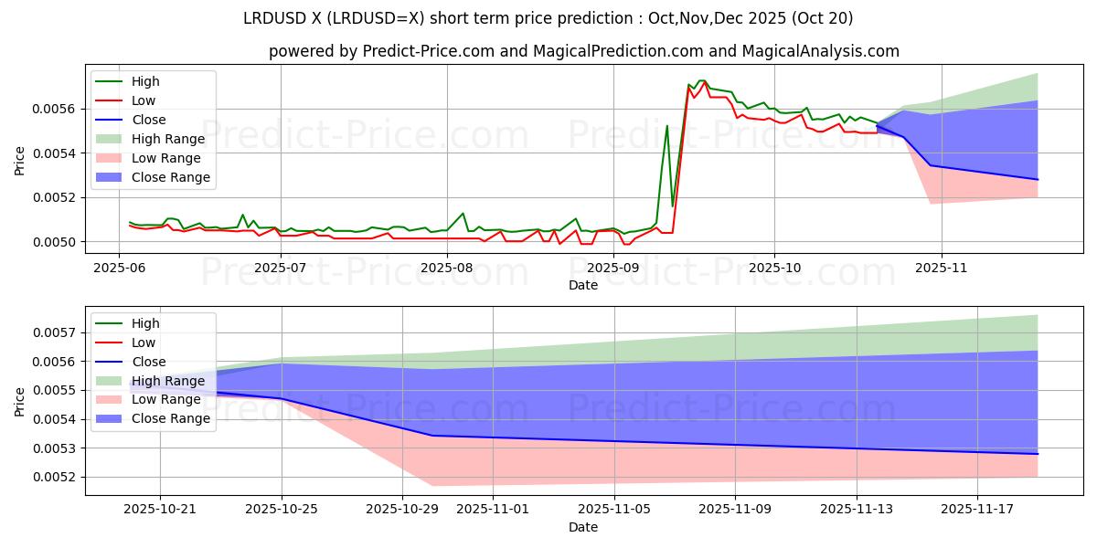 最大和最小的LRD/USD短期价格预测为Nov,Dec,Jan 2026