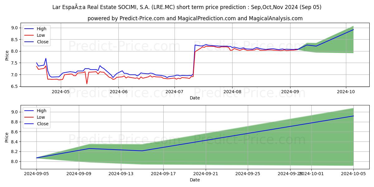 Maximum and minimum LAR ESPA...A REAL ESTATE SOCIMI short-term price forecast for Sep,Oct,Nov 2024