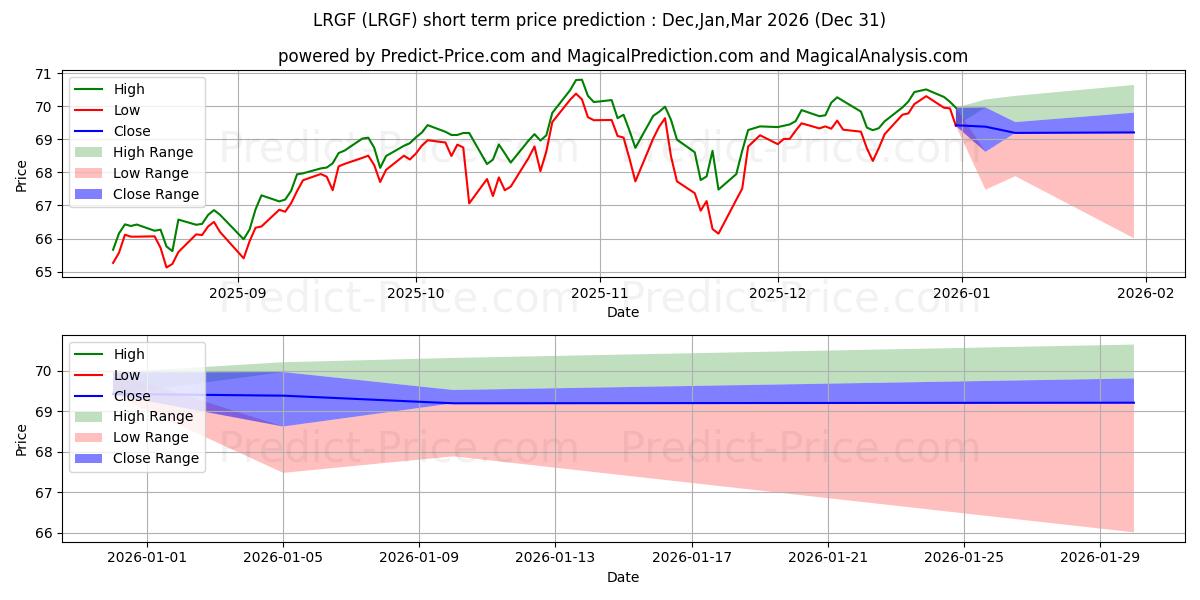 Pronóstico de precio a corto plazo máximo y mínimo de iShares MSCI USA Multifactor ET para Jan,Feb,Mar 2026