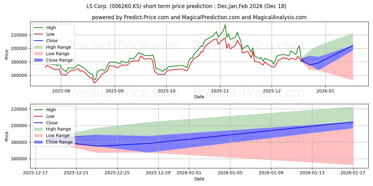 Maximum and minimum LS Corp. short-term price forecast for Jan,Feb,Mar 2026