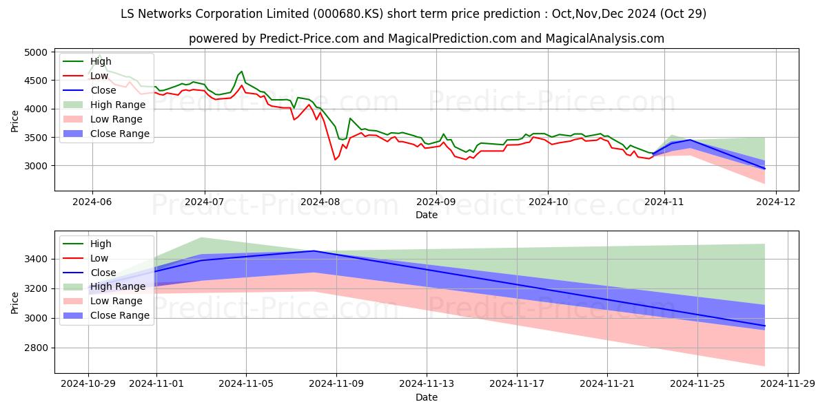 Maximum and minimum LSNetworks short-term price forecast for Nov,Dec,Jan 2025