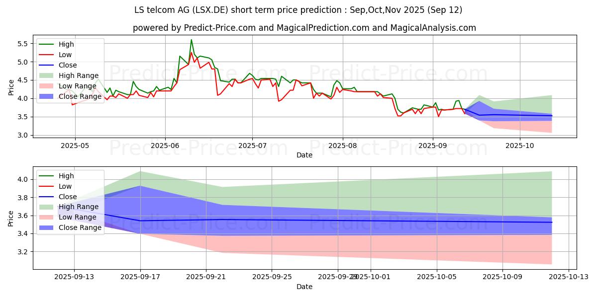 Maximum and minimum LS TELCOM AG short-term price forecast for Oct,Nov,Dec 2025