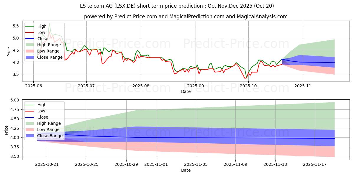 Maximum and minimum LS TELCOM AG short-term price forecast for Nov,Dec,Jan 2026