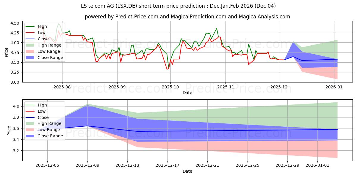 Maximum and minimum LS TELCOM AG short-term price forecast for Dec,Jan,Feb 2026