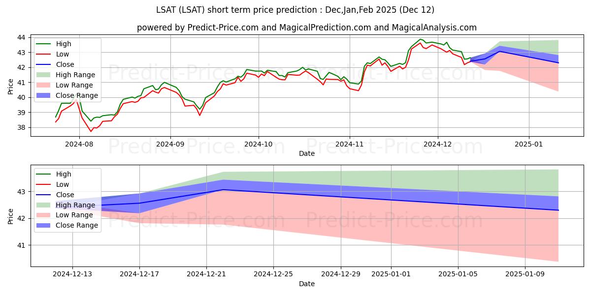 حداکثر و حداقل پیش‌بینی قیمت کوتاه مدت LeaderShares AlphaFactor Tactic برای Jan,Feb,Mar 2025