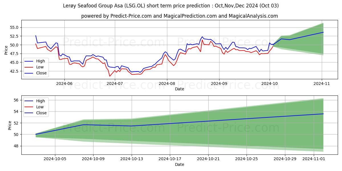 Maximum and minimum LEROY SEAFOOD GROU short-term price forecast for Oct,Nov,Dec 2024