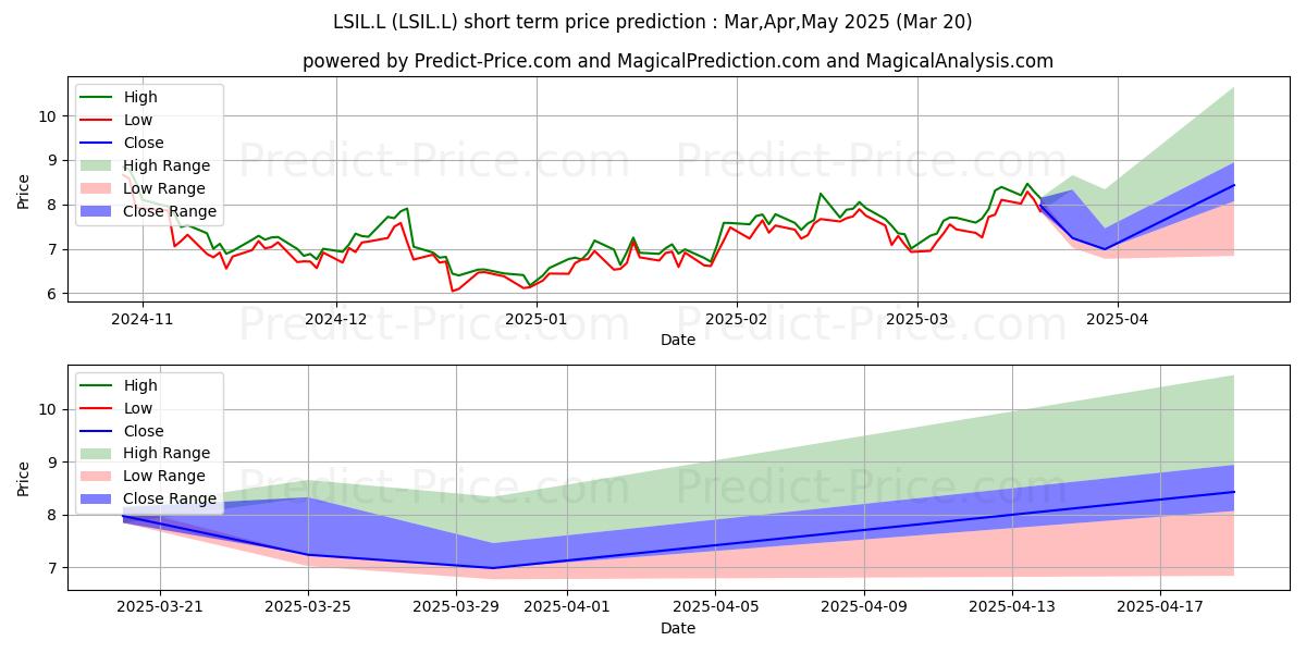 WISDOMTREE COMMODITY SECURITIES 단기 가격 예측의 최대 및 최소 값 Apr,May,Jun 2025